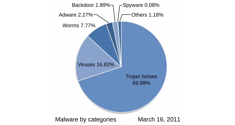 Diagram over malware. Orme, Bagdøre, Spyware, Adware, Trojan horses
